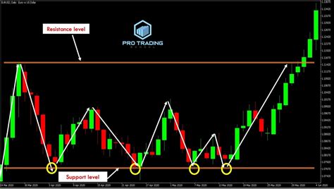 Identifying Key Support and Resistance Levels