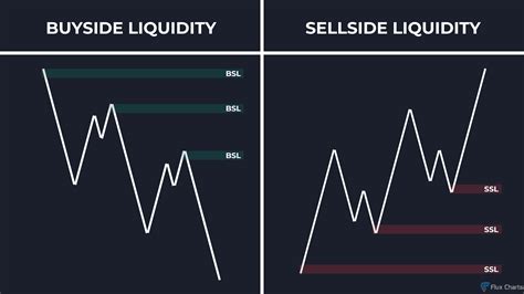 Identifying Liquidity Sweeps on a Chart