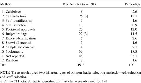 Identifying Opinion Leaders to Promote Behavior Change