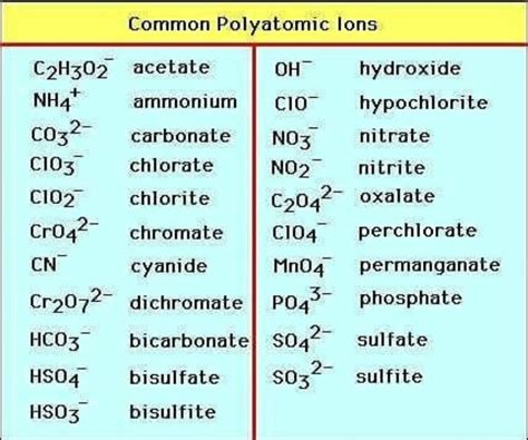 Identifying Polyatomic Ions in Compounds - Scientific Tutor