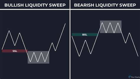 Identifying a Liquidity Sweep on a Chart