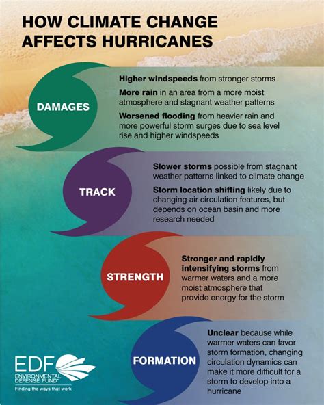 Identifying and Describing the Impact of Cyclone, Storm and …