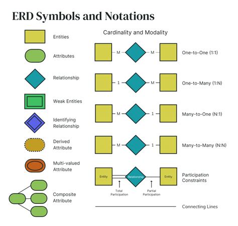 Identifying relationship erd
