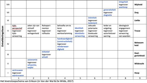 Identiteitsontwikkeling - Erik H. Erikson / Persoonlijkheids …