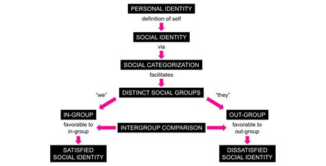 Identity, schmidentity — It