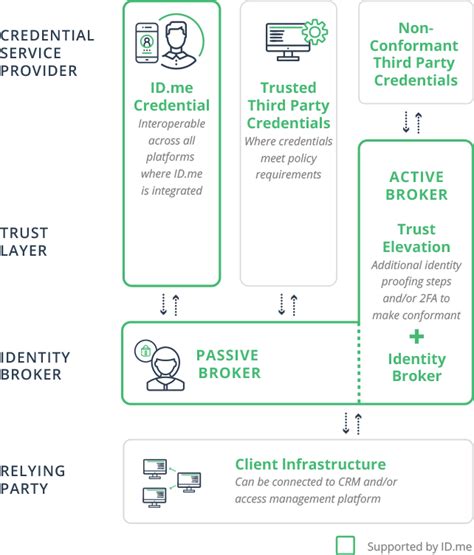 Identity Proofing and Authentication for Government ID.me