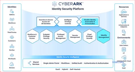 Identity Security Platform Shared Services - cyberark.com