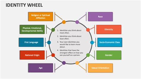 Identity Wheel PowerPoint and Google Slides Template PPT Slides