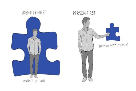 Identity First Language vs People First Language. This is where a person prefers to have their disability-first. It’s flipping the switch on People First. So, instead of using a People First term of “person on the Autism Spectrum,” in Identity First we say, “Autistic” or “Autistic person.”