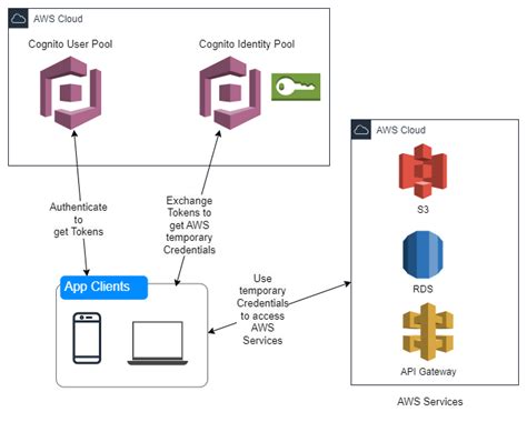 Identity provider aws.  Consult the AWS managed applications that integrate wit...