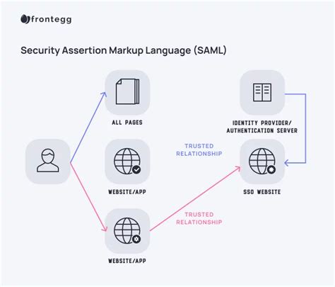 Identity provider example.  Examples of identity protocols include SAML, a standard language...