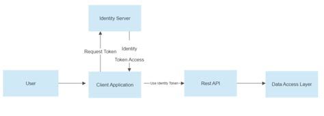 Identity server 4 custom database.  Dec 8, 2014 · What does it mean to be who you ...