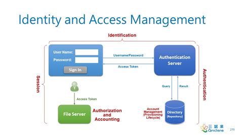 Identity-and-Access-Management-Architect Antworten