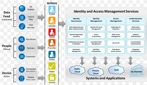 Identity-and-Access-Management-Architect Demotesten