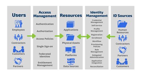 Identity-and-Access-Management-Architect Deutsch