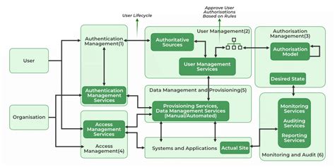 Identity-and-Access-Management-Architect Exam