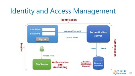 Identity-and-Access-Management-Architect German
