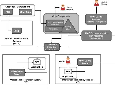 Identity-and-Access-Management-Architect PDF Demo