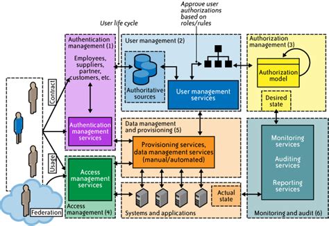 Identity-and-Access-Management-Architect Prüfungsfrage