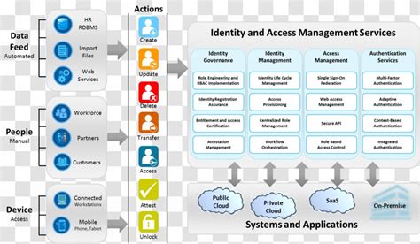 Identity-and-Access-Management-Architect Schulungsunterlagen