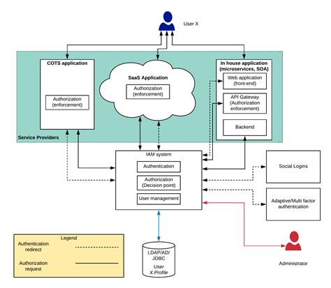 Identity-and-Access-Management-Architect Simulationsfragen