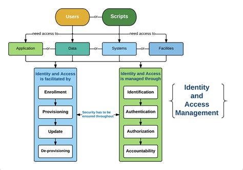 Identity-and-Access-Management-Architect Zertifizierung