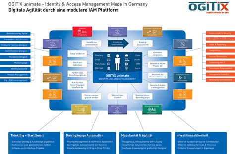Identity-and-Access-Management-Designer Deutsch Prüfungsfragen