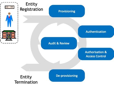 Identity-and-Access-Management-Designer Online Prüfung