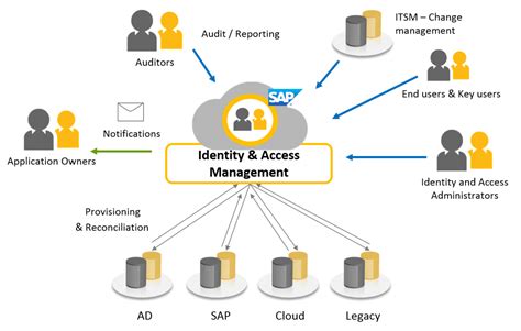 Identity-and-Access-Management-Designer PDF Demo