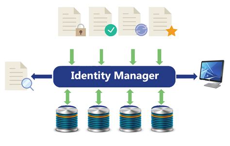 Identity-and-Access-Management-Designer Tests