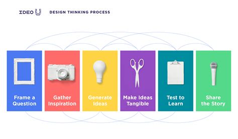 Ideo design thinking. IDEO.org is a 501 (c) (3) that uses human-centered design to create products, services, and experiences that improve the lives of people. Learn how to use their tools for … 