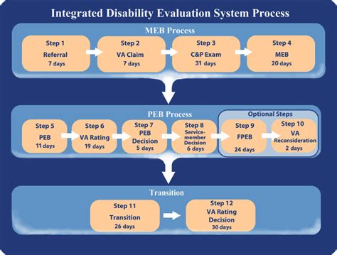 Aug 23, 2017 · However, they do not work directly on the development of the IDES case file and are often referred to as the “back end of the process” PEBLOs. IDES Timeline . The IDES has four phases: Medical Evaluation Board (MEB), Physical Evaluation Board (PEB), Transition and VA Disability Compensation Benefits Phase, totaling 295 days. . 