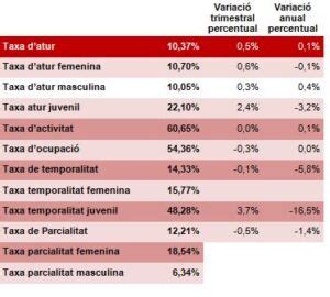 Idescat. EPA. Espanya. Taula: Taxa d