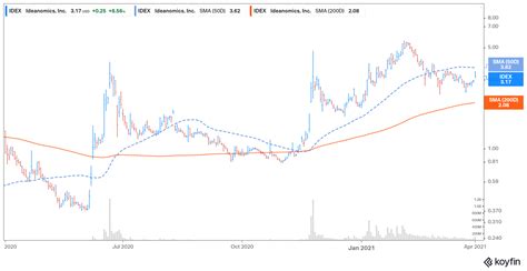 Ideanomics Inc. Institutional investors purchased a net $41.2 thousand shares of IDEX during the quarter ended March 2019. This may signal that the smart money is gaining interest in this company ... . 