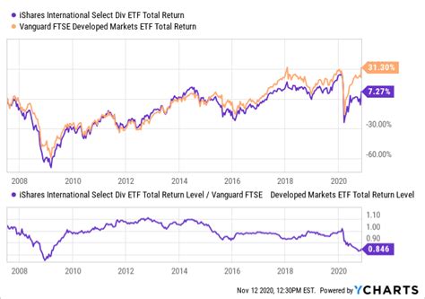 IDV and VYMI deploy very different portfolio strategies despite both being international dividend ETFs. IDV is far more concentrated with just 98 holdings despite having almost three times more ...
