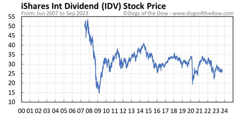 Idv stock price. Things To Know About Idv stock price. 