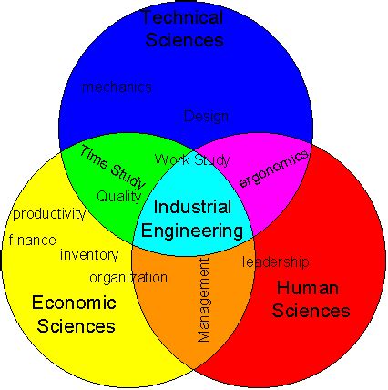 Ie engineering. Industrial engineers in a factory. Industrial engineering is an engineering profession that is concerned with the optimization of complex processes, systems, or organizations by developing, improving and implementing integrated systems of people, money, knowledge, information and equipment. Industrial engineering is central to manufacturing ... 