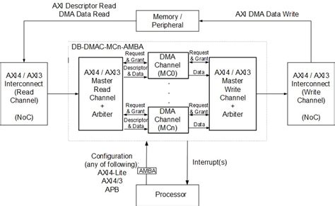 Ieee Paper Dma Using Verilog