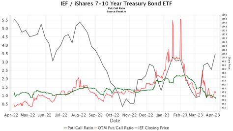 Find the latest iShares 7-10 Year Treasury Bond ETF (IEF) stock anal