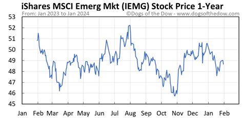 iShares Core MSCI Emerging Markets ETF (IEMG) Add to watchlist NYSEArca - Nasdaq Real Time Price. Currency in USD 49.58 +0.04 (+0.08%) At close: 01:00PM EST 50.00 …