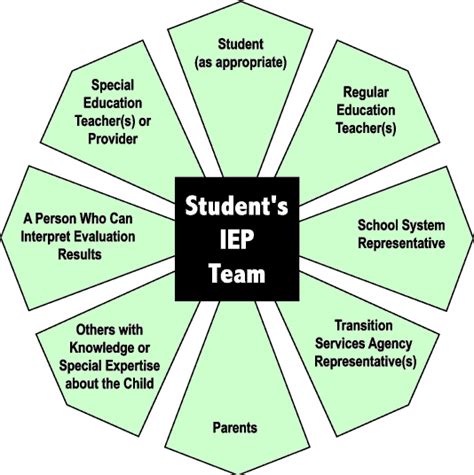 Iep in education. The foundation of the program for the student with a disability is the Individualized Education Program (IEP) developed by the IEP team. In developing the IEP, the team should keep as its focal point the RI Common Core State Standards and other standards of the general education curriculum that all students, including students with disabilities ... 