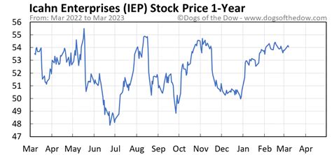 May 3, 2023 · That has made IEP slump to a multi-year low, comparable to where the stock traded during the peak of the COVID panic when equity markets were in turmoil. Prior to that, IEP's shares had not traded ... 