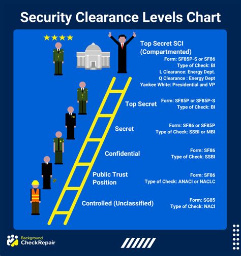 If— Sar Code 6 Security Clearance - Feb 2024