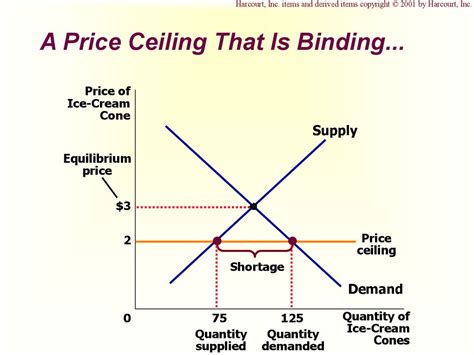 If A Price Ceiling Is Not Binding Then