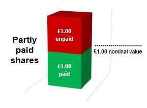 If a company issues shares unpaid or partly paid to a shareholder (A