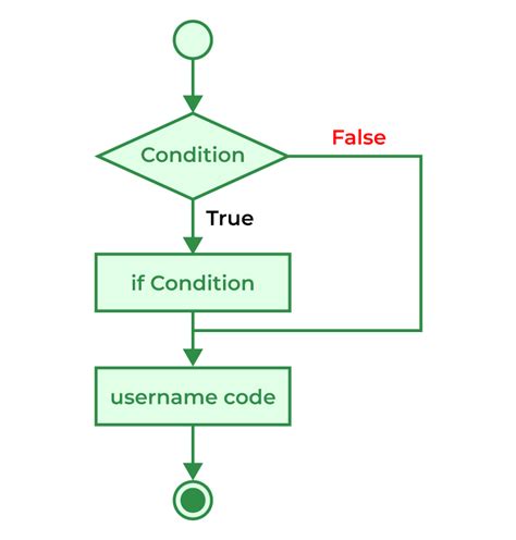 If then Flow Chart Template Fresh if Statements In C Programming Flow