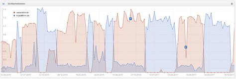 If you want to confuse Google use a 302 redirect SISTRIX