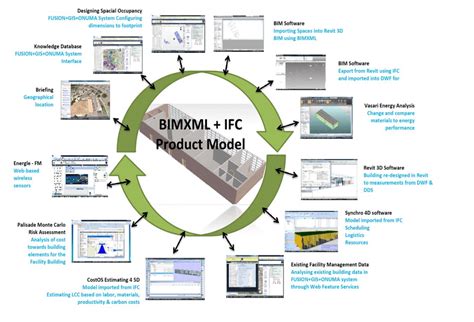 IfcProduct Dataordbog