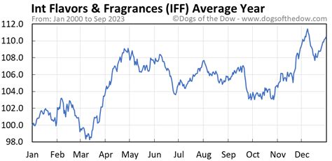 Iff stock price. Things To Know About Iff stock price. 