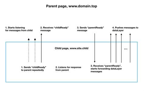 Iframe postmessage to parent. .  ...